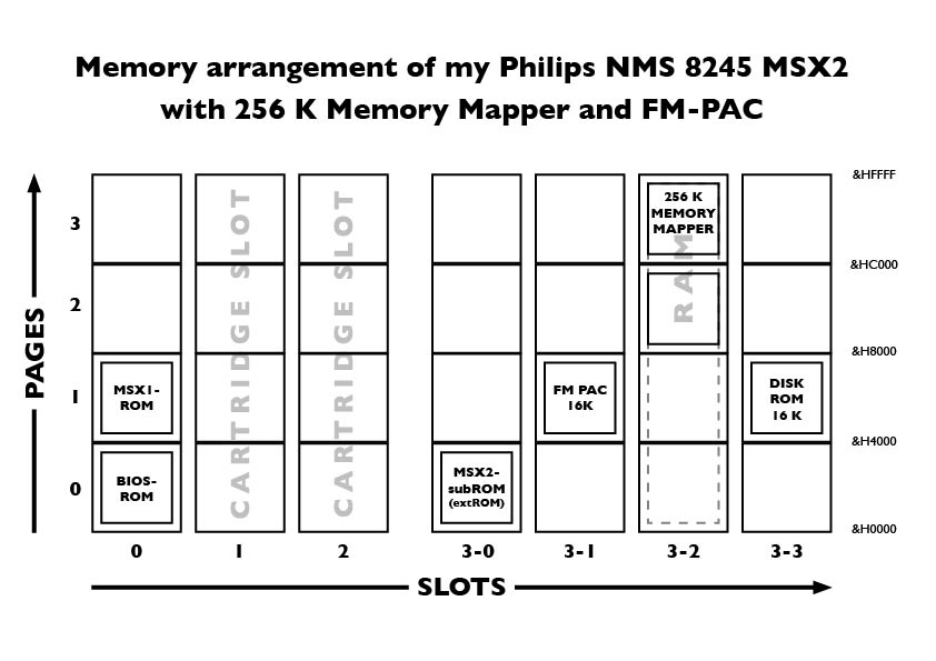 Memory Arrangement from my expanded NMS 8245